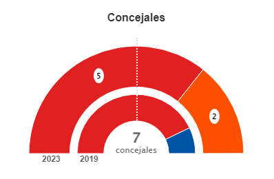 Imagen Resultados Elecciones 28 de Mayo